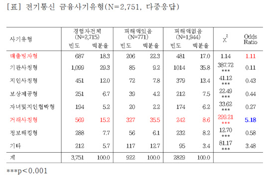 전기통신 금융사기 유형 중에 금감원 통계에서 제외된 '거래사칭형'이 가장 치명적인 피해를 주는 것으로 나타났다. <서민금융연구원>